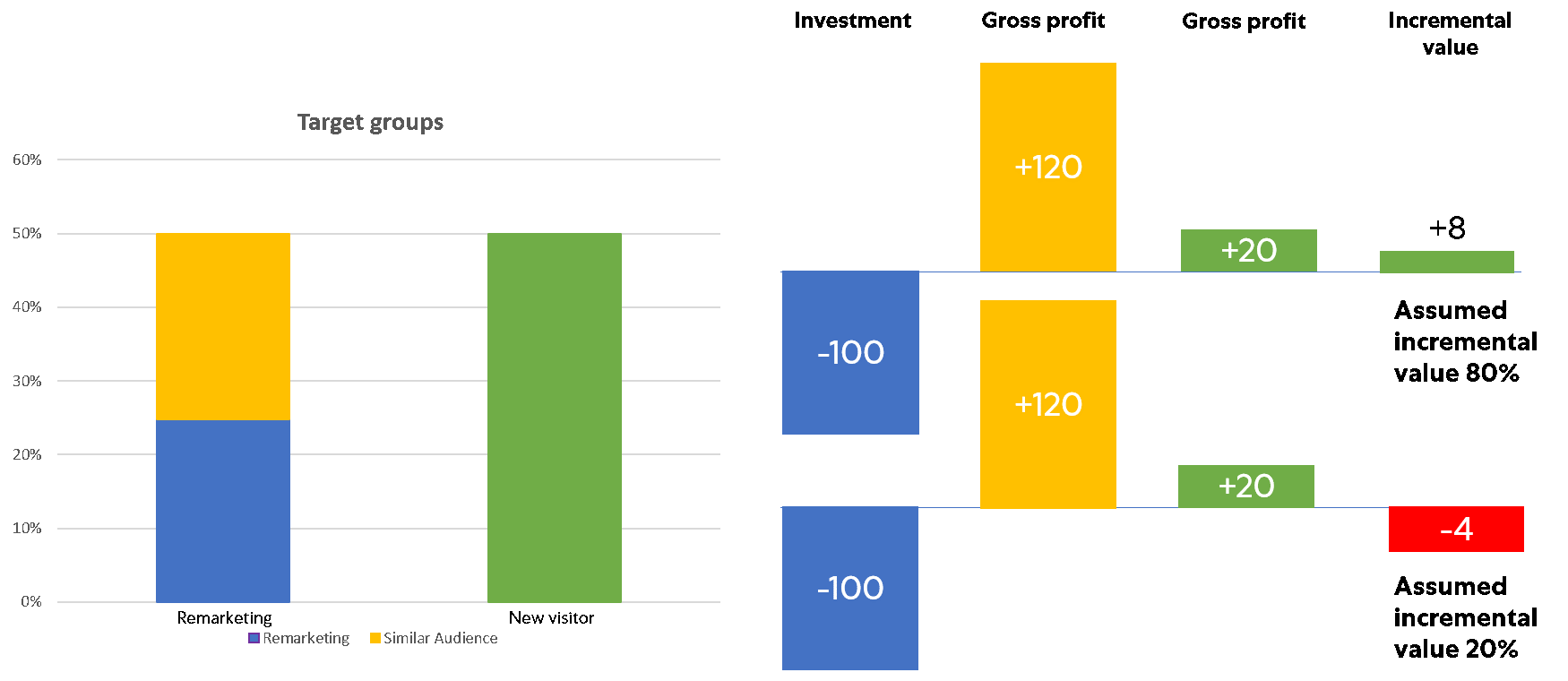 Incremental Uplift: Time For Real Impact | Adchieve